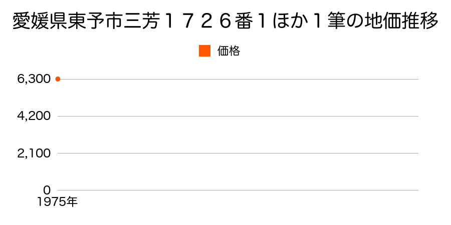 愛媛県東予市三芳１７２６番１ほか１筆の地価推移のグラフ