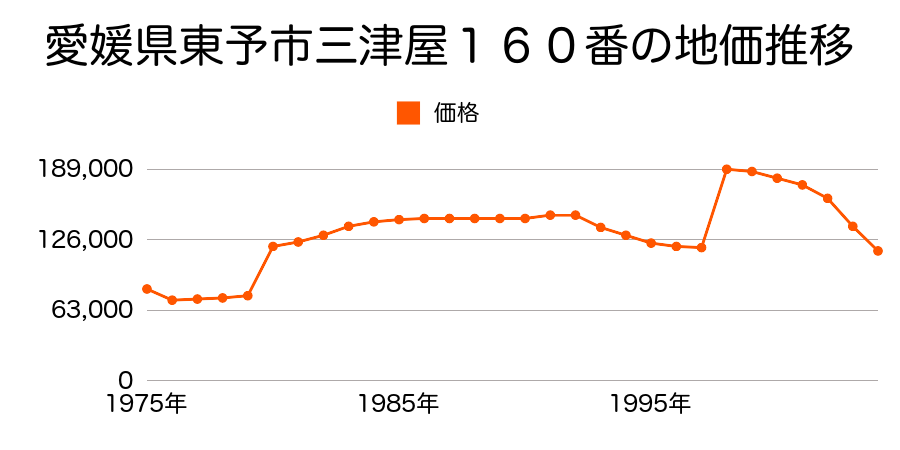 愛媛県東予市三津屋南９番７の地価推移のグラフ