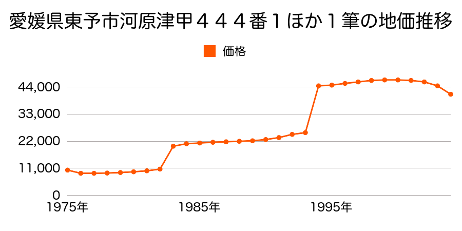 愛媛県東予市石田２３９番４の地価推移のグラフ