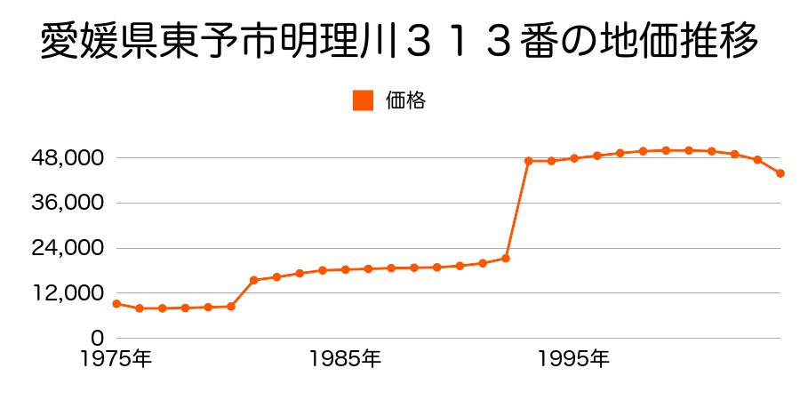 愛媛県東予市周布９８５番１１の地価推移のグラフ