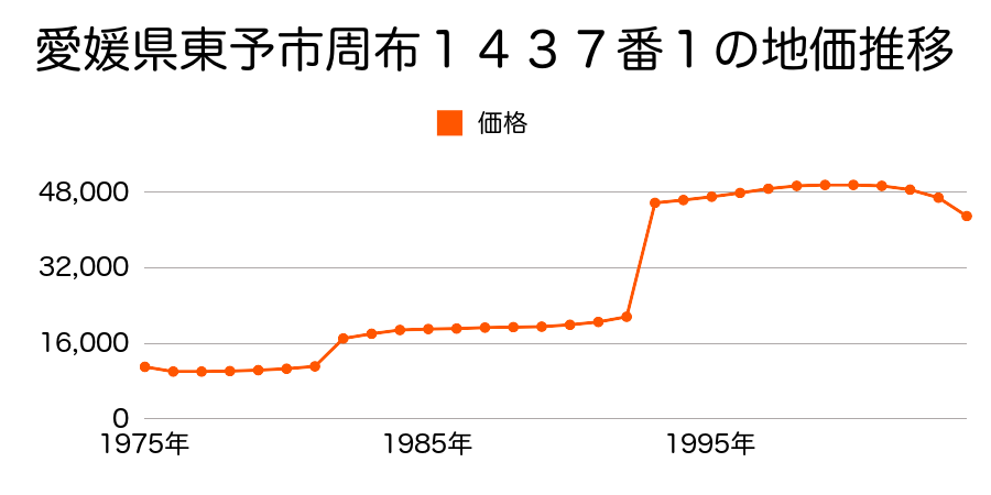 愛媛県東予市喜多台５１番４外の地価推移のグラフ