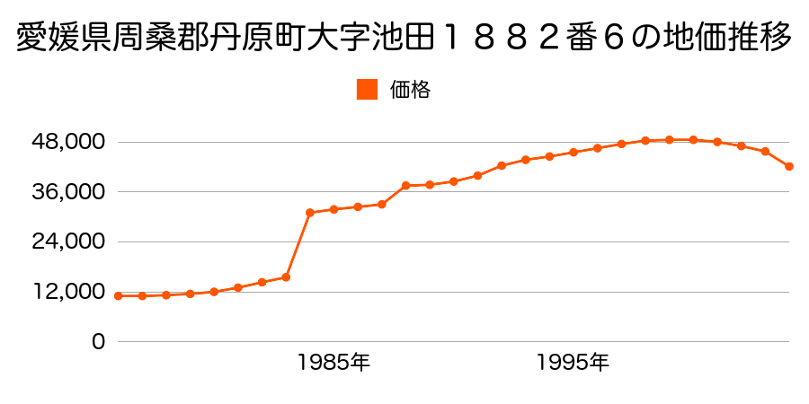 愛媛県周桑郡丹原町大字願連寺２１０番６の地価推移のグラフ