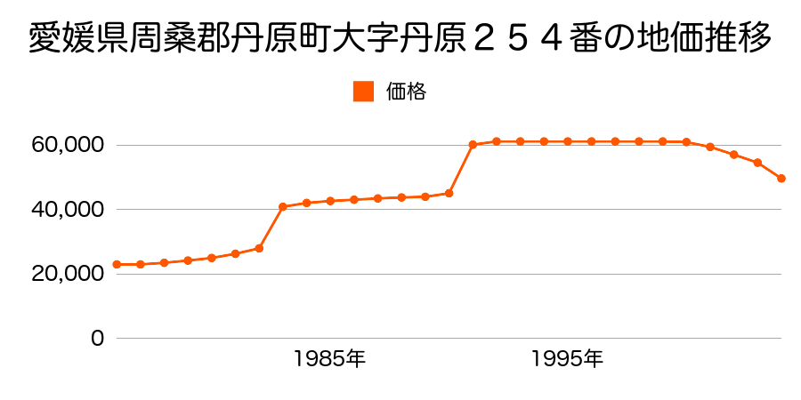 愛媛県周桑郡丹原町大字今井４７１番２の地価推移のグラフ