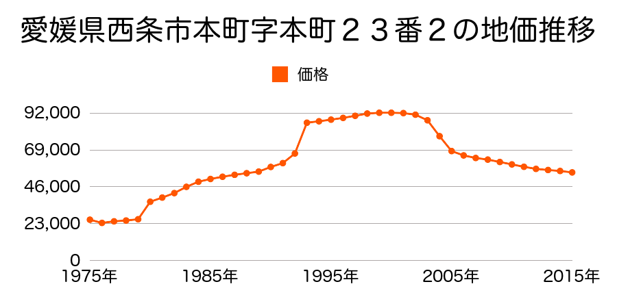愛媛県西条市朔日市字秋吉６０４番５の地価推移のグラフ
