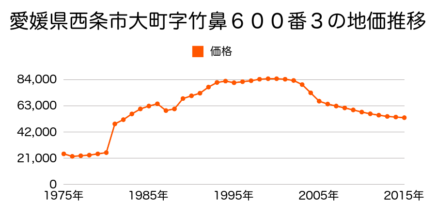 愛媛県西条市樋之口字實門９８番５の地価推移のグラフ