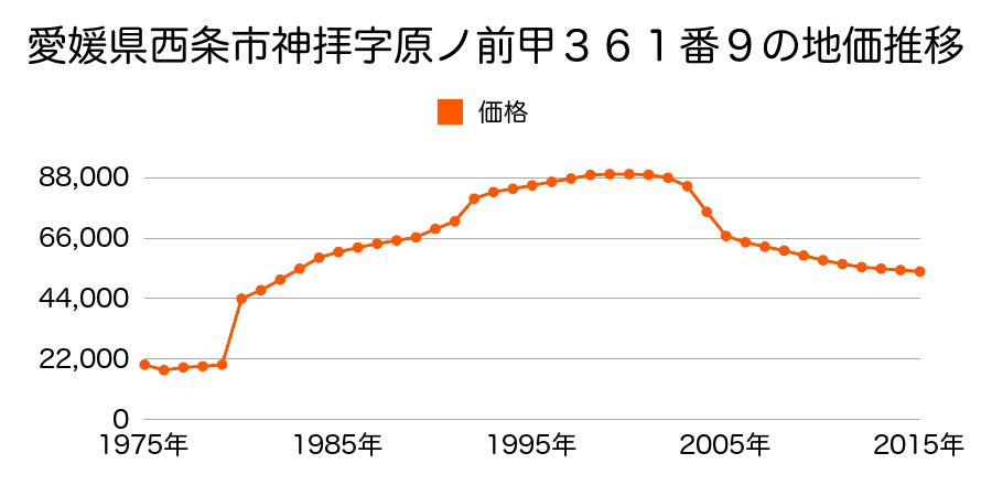 愛媛県西条市大町字広坪３２６番２２外の地価推移のグラフ