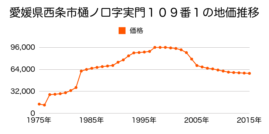 愛媛県西条市明屋敷字滋巷４５０番８の地価推移のグラフ