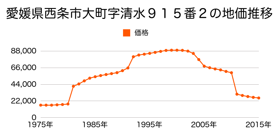 愛媛県西条市小松町南川字御手洗甲１３０番１の地価推移のグラフ