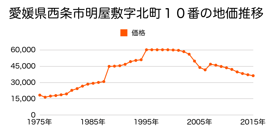 愛媛県西条市福武字出晴甲８９０番３４の地価推移のグラフ