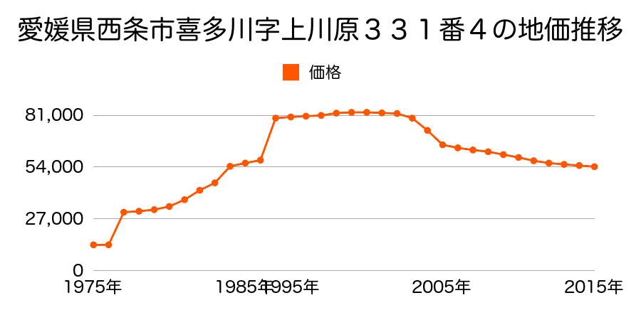 愛媛県西条市新田字北新田２１６番１４の地価推移のグラフ