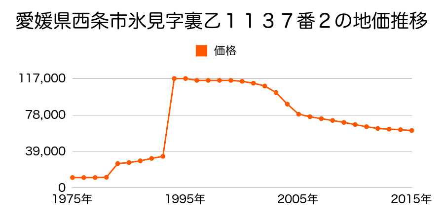 愛媛県西条市大町字弁財天７２４番１７の地価推移のグラフ