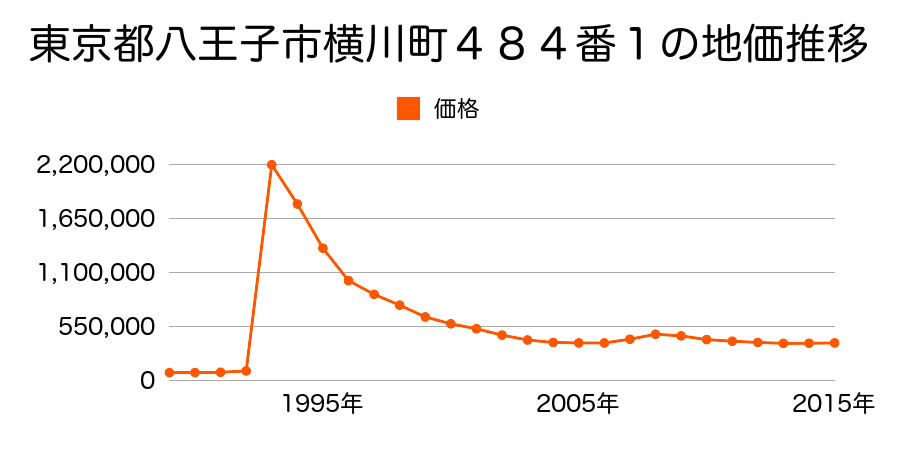 東京都八王子市三崎町１９番４の地価推移のグラフ