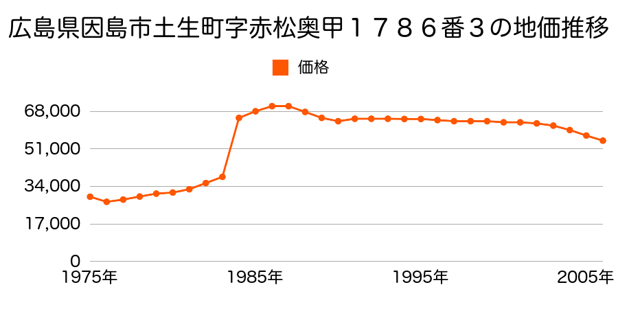 広島県因島市土生町字中畝１２６６番１の地価推移のグラフ