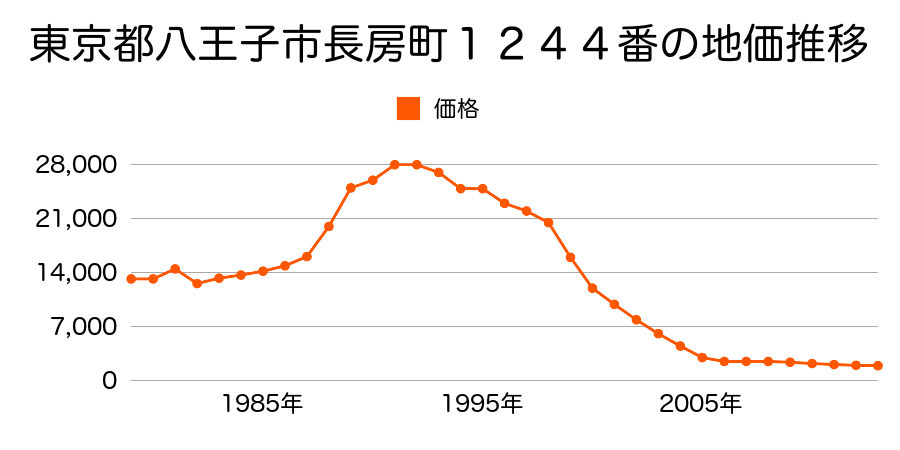 東京都八王子市川口町２４５５番の地価推移のグラフ