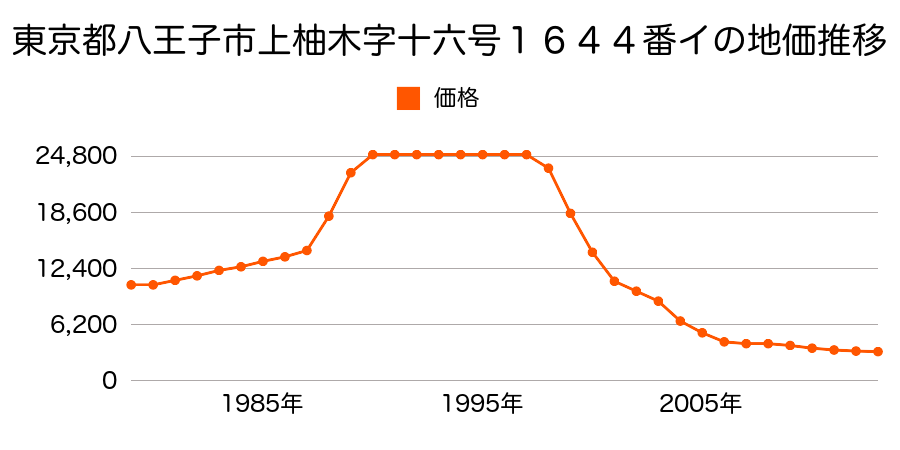 東京都八王子市上柚木字十六号１６４４番イの地価推移のグラフ
