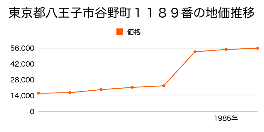 東京都八王子市宇津木町１０４３番の地価推移のグラフ