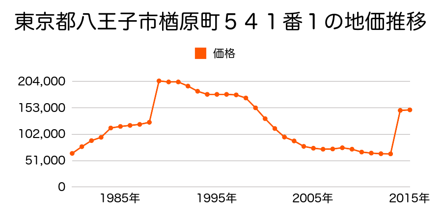 東京都八王子市東浅川町５５７番１２の地価推移のグラフ