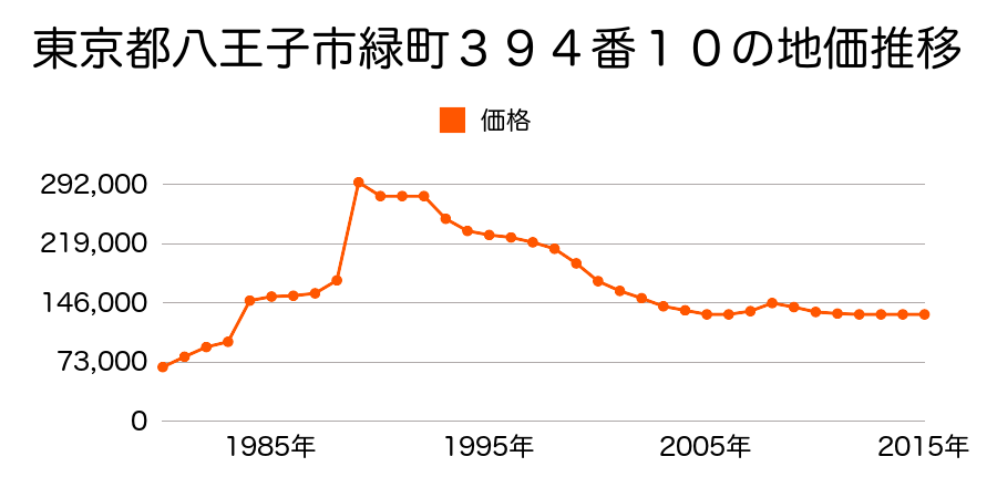 東京都八王子市緑町１９０番１２の地価推移のグラフ