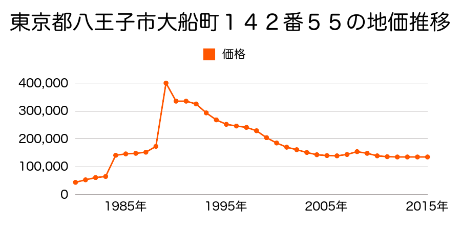 東京都八王子市打越町１４８１番５９の地価推移のグラフ