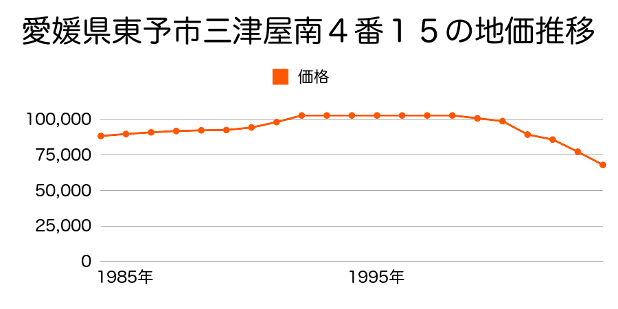 愛媛県東予市三津屋南５番２３の地価推移のグラフ