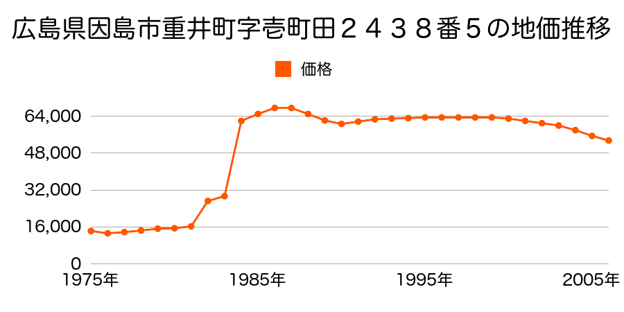 広島県因島市三庄町字海田２２８９番５の地価推移のグラフ