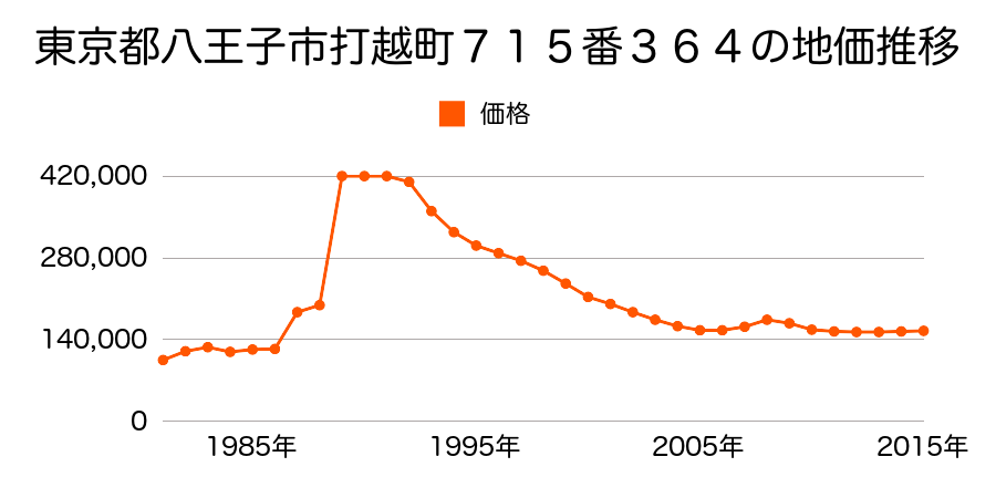 東京都八王子市元本郷町２丁目３２０番２０の地価推移のグラフ