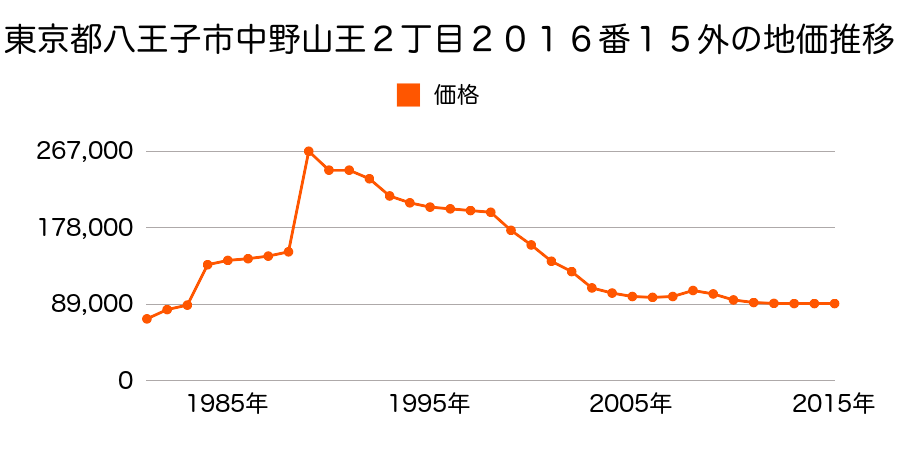 東京都八王子市中野町２１０４番３３の地価推移のグラフ