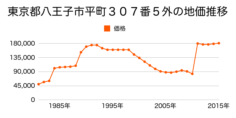 東京都八王子市上野町１０９番２１の地価推移のグラフ