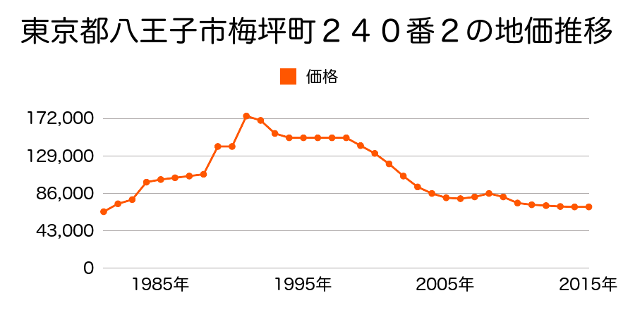 東京都八王子市梅坪町２９４番６の地価推移のグラフ