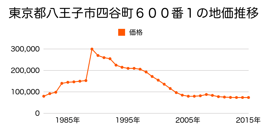 東京都八王子市諏訪町１２２番５の地価推移のグラフ