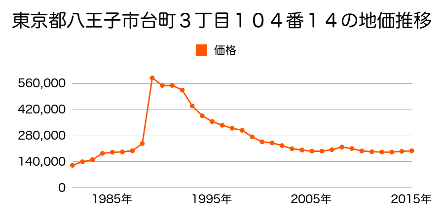 東京都八王子市台町４丁目１４０番７の地価推移のグラフ