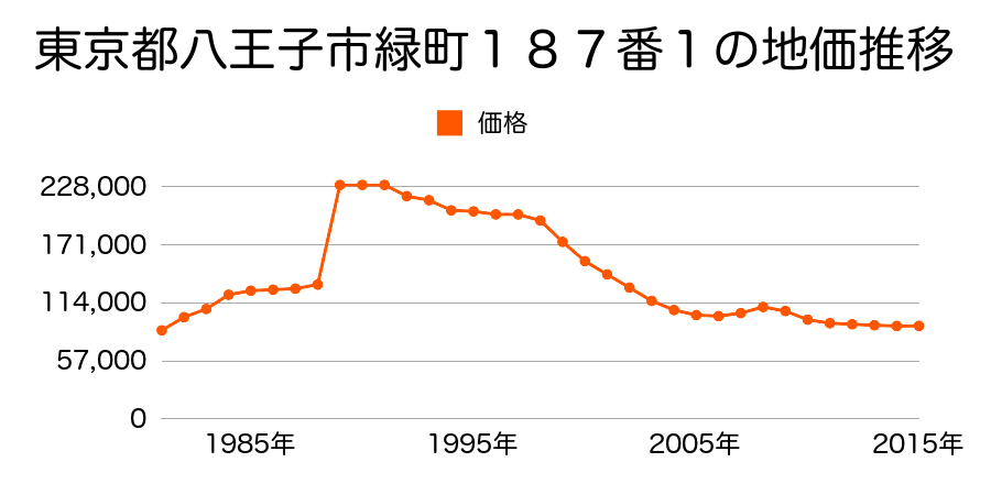 東京都八王子市丸山町１６番４の地価推移のグラフ