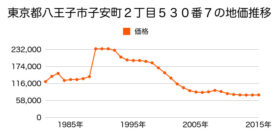 東京都八王子市元八王子町３丁目２１５３番９５の地価推移のグラフ