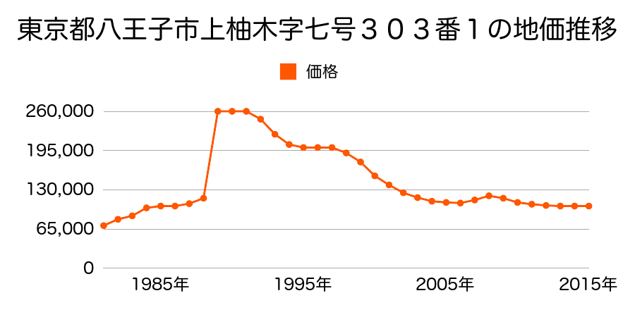 東京都八王子市上柚木字十一号１０５０番３の地価推移のグラフ