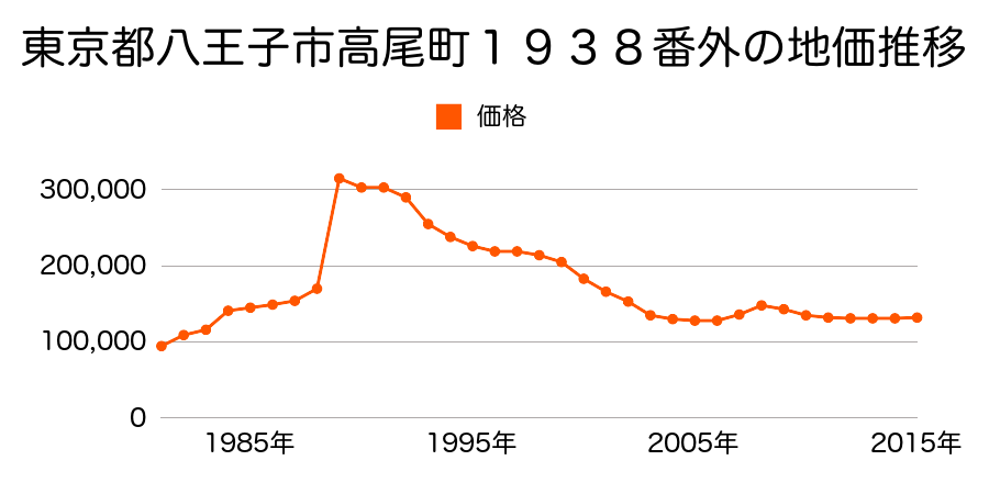 東京都八王子市高尾町１７３３番３の地価推移のグラフ
