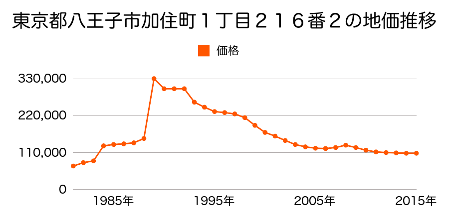 東京都八王子市北野台２丁目９４１番４外の地価推移のグラフ