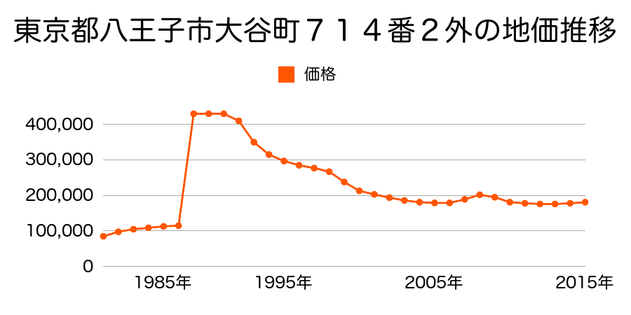 東京都八王子市北野町５３５番２６の地価推移のグラフ
