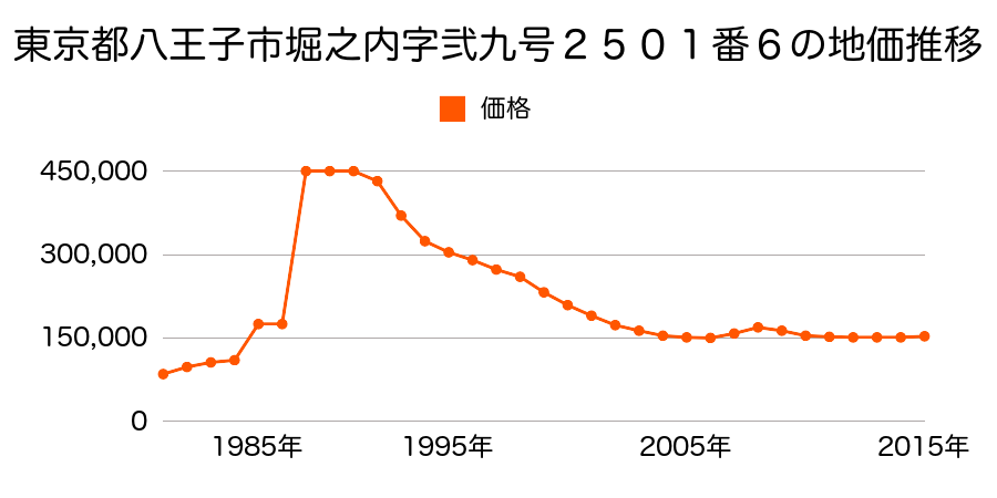 東京都八王子市越野２６番１３の地価推移のグラフ