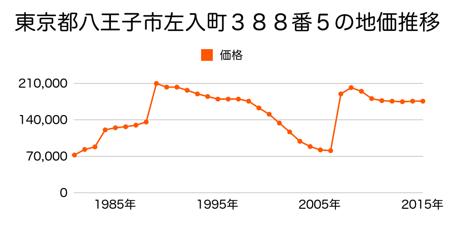 東京都八王子市別所１丁目１８番３の地価推移のグラフ