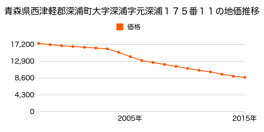 青森県西津軽郡深浦町大字深浦字元深浦１７５番１１の地価推移のグラフ