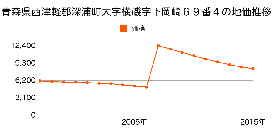 青森県西津軽郡深浦町大字北金ヶ沢字塩見形１４２番の地価推移のグラフ