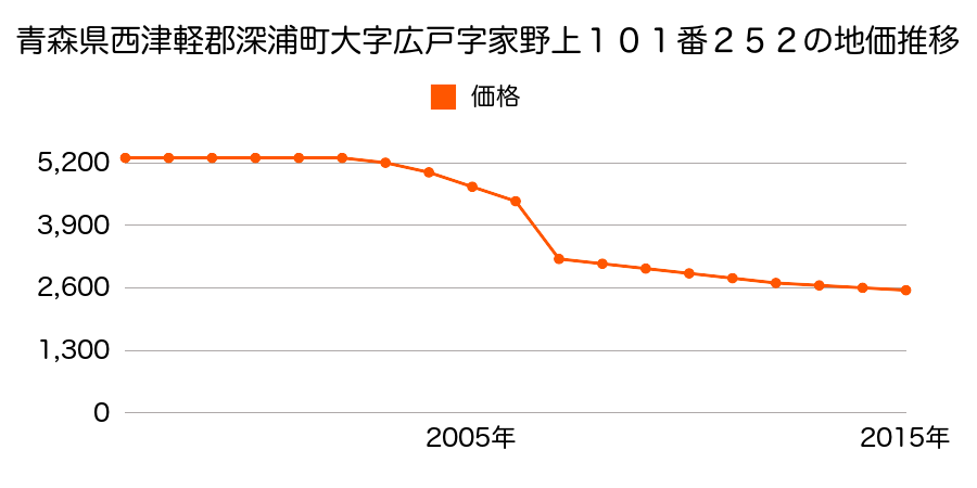 青森県西津軽郡深浦町大字大間越字宮崎浜１２番１３の地価推移のグラフ