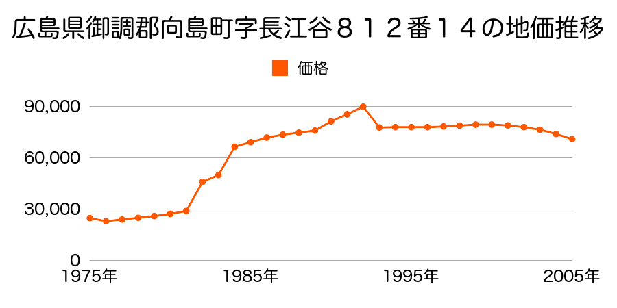 広島県御調郡向島町字神宮寺山北４９８６番外の地価推移のグラフ