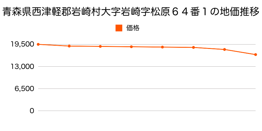 青森県西津軽郡岩崎村大字岩崎字松原６４番１の地価推移のグラフ