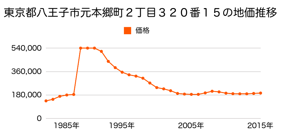 東京都八王子市散田町３丁目６６４番２の地価推移のグラフ