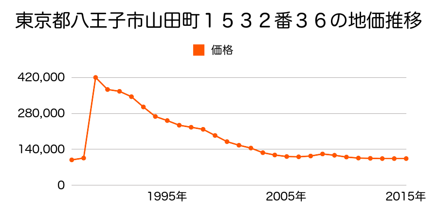 東京都八王子市中野山王２丁目２０３４番８の地価推移のグラフ