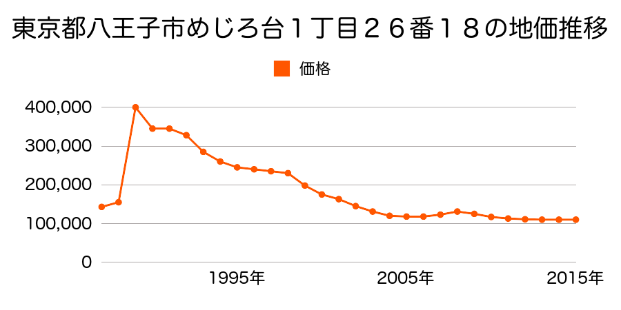 東京都八王子市絹ケ丘１丁目１００１番３６外の地価推移のグラフ
