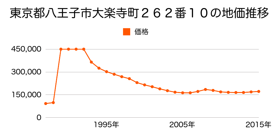 東京都八王子市南大沢２丁目１８番１０の地価推移のグラフ