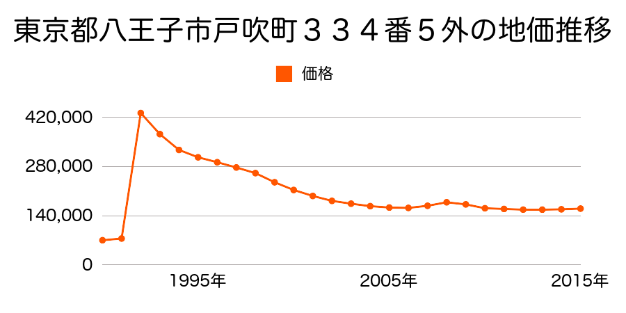 東京都八王子市堀之内３丁目１７番１２の地価推移のグラフ