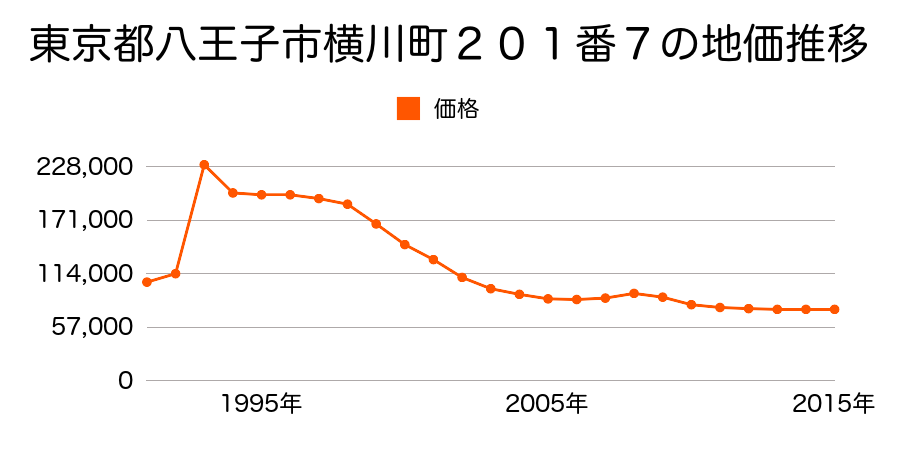 東京都八王子市川町１２８番１０２の地価推移のグラフ